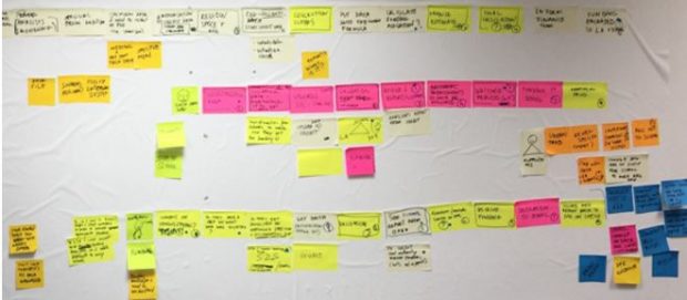 User journey mapping