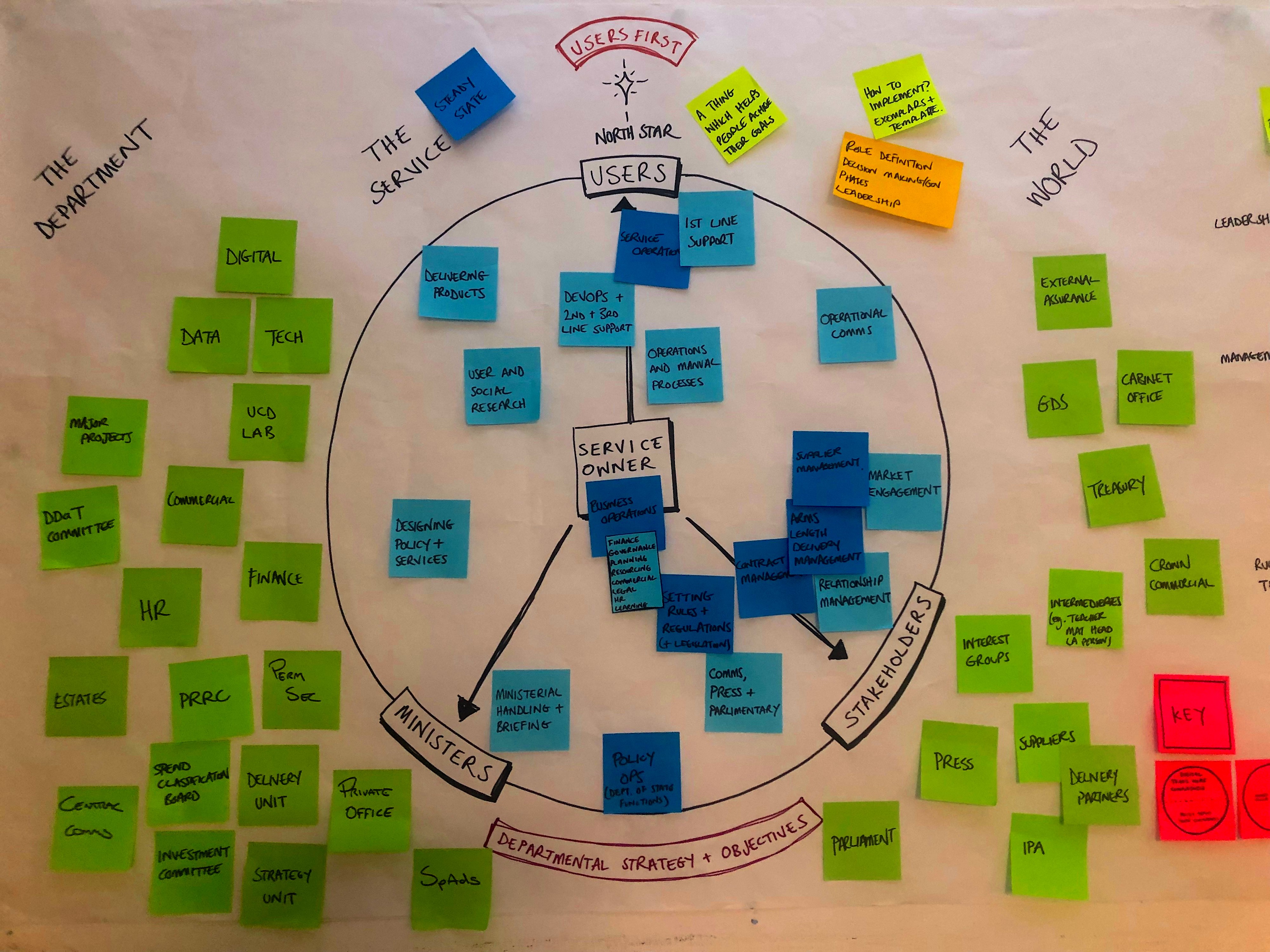 In this photo there is a central circle with lots of postits arranged inside and out. These postits cannot be read clearly but they represent different users of a service and the stakeholders involved in the delivery of that service. There are 2 simplified diagrams that explain this photo. The diagrams have alt text and are further down in this post.