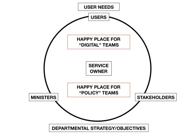  In this diagram the circle is the domain of the service team (and therefore the service owner). It's the things they are responsible for. Teams that call themselves "policy teams" are in the lower half (which captures, for example, policy creation, press, parliamentary and ministerial handling). Teams that call themselves "delivery or digital teams" are in the upper half of the circle (which includes service design, operational comms and user support).