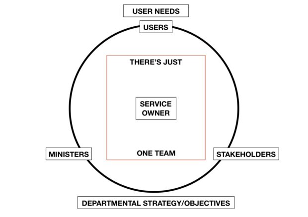 In this diagram there's a circle that shows just one team working on the service with the service owner at the centre. Users and user needs are at the top. The diagram conveys the service owner as the team leader who is empowered to make decisions about everything that happens within the service. Even if they're not officially the line manager for all the people who work within it.