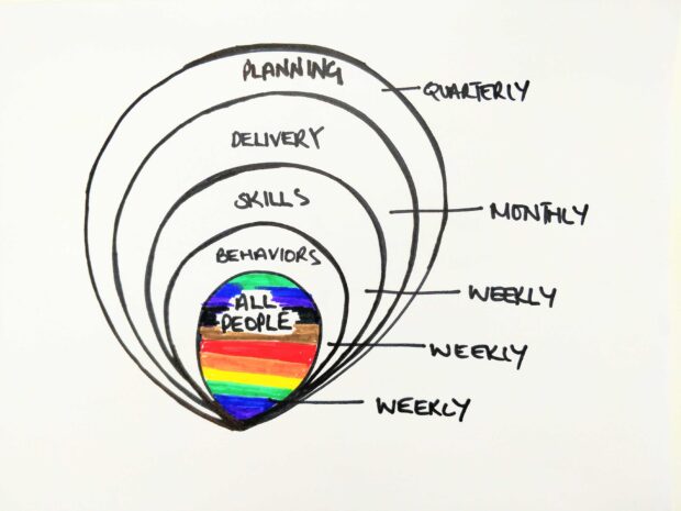 Ballon diagram showing how regularly different types of leadership conversations take place