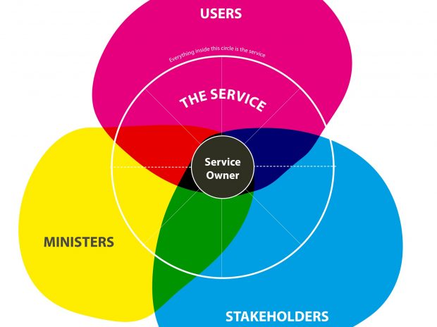 A Service Owner view of the world. A guide to the ecosystem around a Service Owner needed to successfully design, build and run a service within the Department of Education.