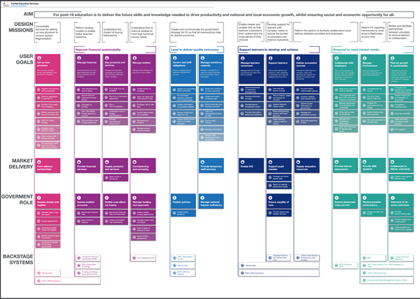 A zoomed out screen shot of a complex slide which depicts service line mapping in 12 vertical columns. There are 5 groupings that cut across the vertical service lines and they are: missions, user goals, market delivery, government role and backstage systems