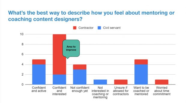 Results for the survey question ‘What’s the best way to describe how you feel about coaching content designers? The most popular choice was ‘Confident and interested’, followed by ‘confident and active’ and ‘want to be coached or mentored’ in joint second place