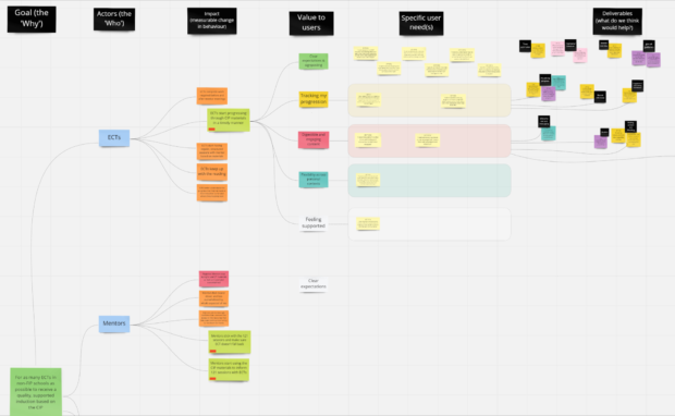 a whiteboard showing an impact map of virtual sticky notes as a work in progress