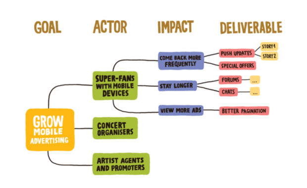 An impact map showing how deliverables all relate to desired impacts and actors, which in turn relate to the goal.