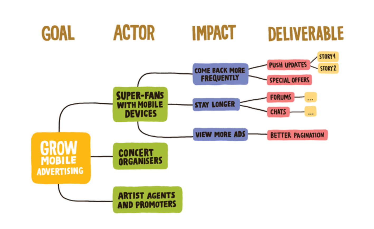 Had a big impact on. Импакт маппинг. impact map. карта влияния impact mapping. impact mapping шаблон.