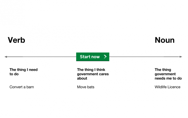 a timeline going from verb to noun. the verb is the thing i need to do e.g convert a barn and the noun is the thing the government needs me to do e.g. get a wildlife license. in the middle is the 'start now' button for a government service which is what i think the government cares about e.g. move bats 