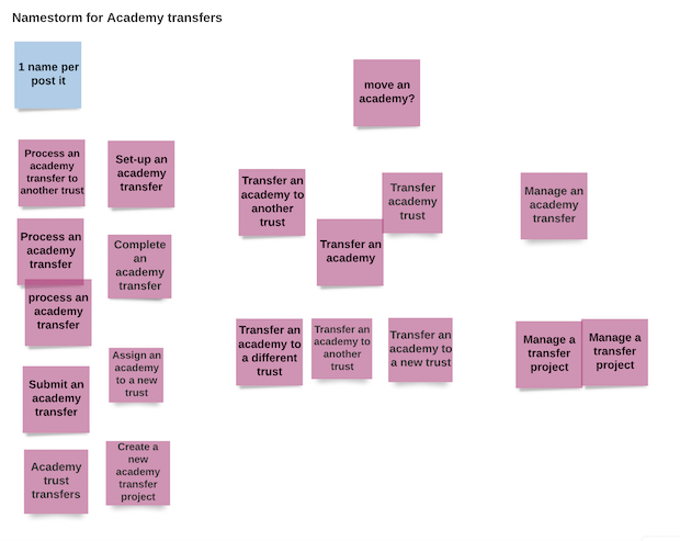 a virtual white board with lots of post-its with different service names e.g 3 post-its reading 'process an academy transfer to another trust', submit an academy transfer, academy trust transfers, set-up an academy transfer, complete an academy transfer, assign an academy to a new trust, create a new academy transfer project, move an academy?, transfer an acad