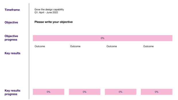 The community objectives template includes the objective, objective progress, outcomes (also known as key results) and key results progress