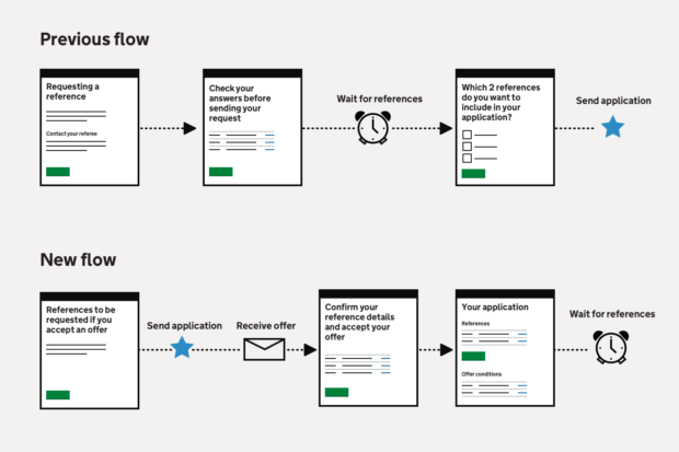 Illustration showing ‘Previous flow’ and ‘New flow’. The previous flow starts with a screen titled ‘Requesting a reference’, then ‘Check your answers before sending your request’ then there’s an alarm clock with the title ‘Wait for references’ followed by a screen titled ‘Which 2 references do you want to include in the application?’ followed finally by ‘Send application’. In the new flow, the first screen is titled ‘References to be requested if you accept an offer’ followed by sending the application, then a step titled ‘Receive offer’ and then a screen titled ‘Confirm your reference details and accept your offer’ followed by an alarm clock with the title ‘Wait for references